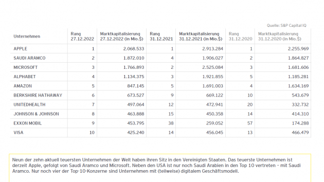 Kein deutsches Unternehmen unter den Top 100 der wertvollsten Konzerne der Welt - Die zehn teuersten Unternehmen der Welt - Quelle: EY